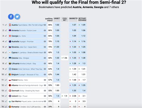 betting odds eurovision